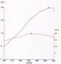Leistungskurve Golf VR6 Stufe 1